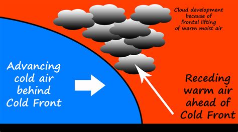 Cold Front Diagram With Clouds