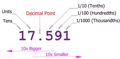 Definition of Decimal Point