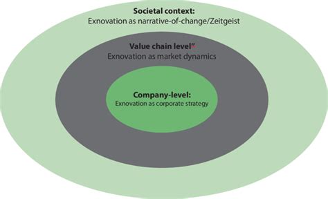 2: Exnovation on different levels of business ecosystems | Download ...