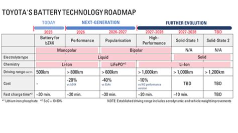 Toyota EV Battery Road Map • ThePicky