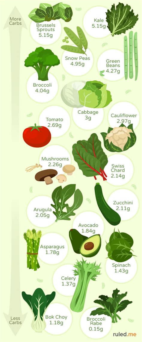 Do You Count Vegetables On A Low Carb Diet - Diet Poin