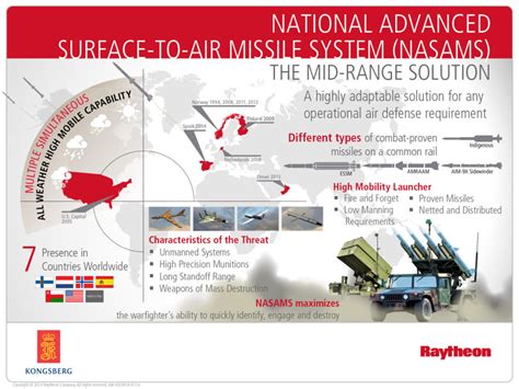 Qatar purchase of Raytheon NASAMS air defense system moves forward