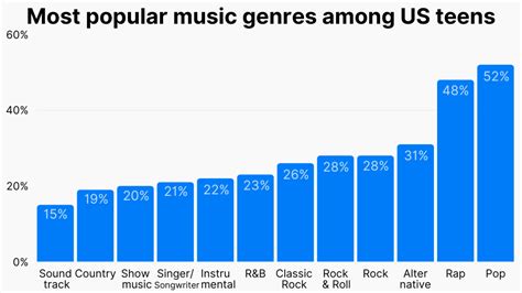 20+ Music Genre Statistics: Most Popular Music Genres (2023) (2024)