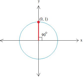 Using the unit circle to find sin(45 degrees)