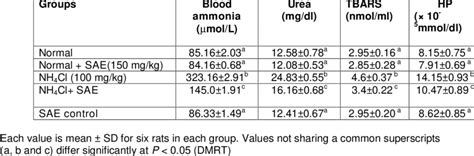 Effect of SAE on changes in the levels of blood ammonia, plasma urea ...