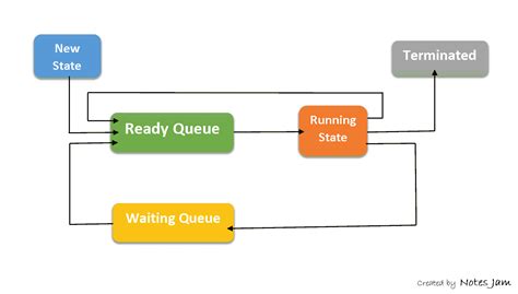 Network Operating System Process Diagram System Sales Servic