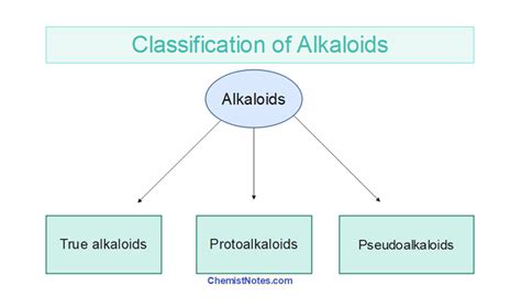 Alkaloids-Introduction, 6 chemical tests, classification, health ...