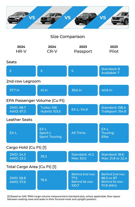 New Honda SUV -- SUV Comparison Chart