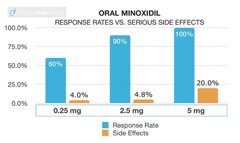 Should You Use Oral Minoxidil Instead Of Topical Minoxidil?, 50% OFF