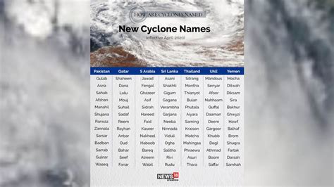 Cyclone Tauktae | A look at the process behind naming cyclones