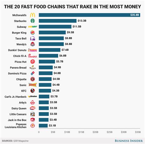 14 Top Fast Food Chains in the World – SOEG Consulting