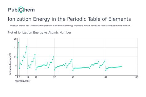 Ionization Energy | Periodic Table of Elements - PubChem