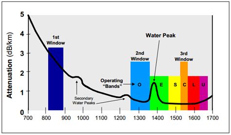 Understand Fiber Attenuation - Fiber Optic Wiki