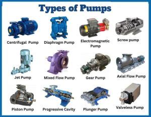 Classification and Types of Pumps