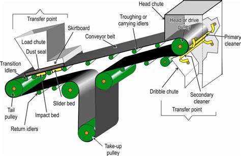 Basic-components-of-a-conveyor-belt • Con Belt