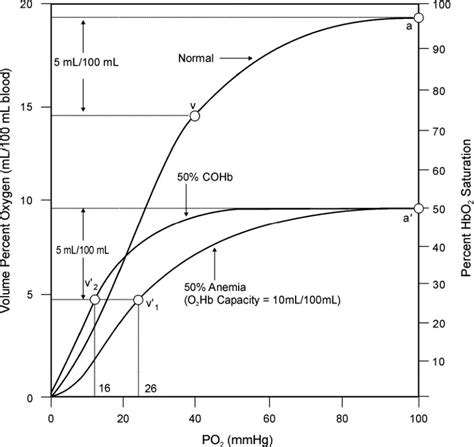 Figure 3-5, Oxyhemoglobin Dissociation Curve for Normal Human Blood ...