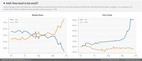 Intel Vs. AMD: Battle For Market Share - Advanced Micro Devices, Inc ...