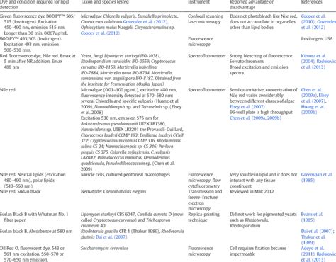 Lipophilic dyes used for detecting intracellular lipids. | Download Table