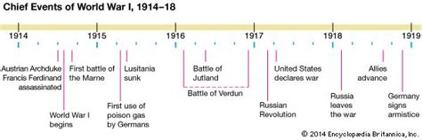 World War I: timeline of major events - Kids | Britannica Kids ...