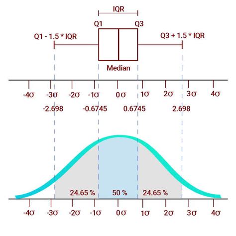 Quartiles On Graph