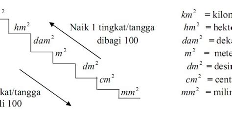 Bank Soal Sekolah Dasar: Satuan Ukuran Luas