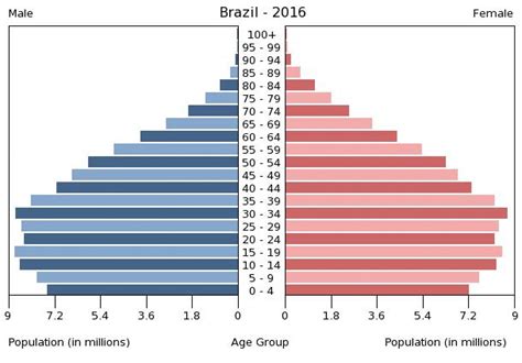 Brazil Age structure - Demographics