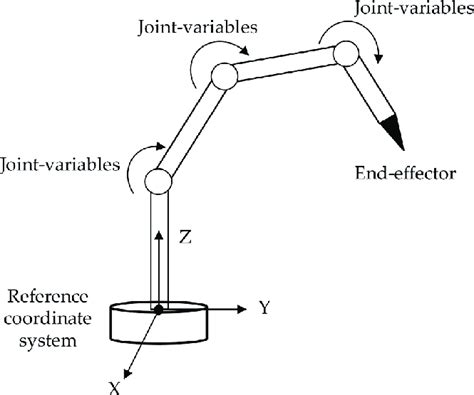 Robotic manipulator or industrial robot. | Download Scientific Diagram