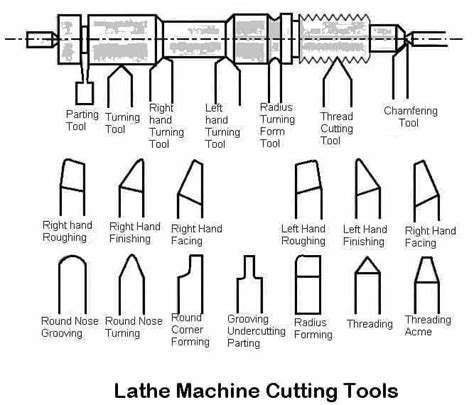 Lathe Machine Operations [Complete Guide] with Picture & PDF