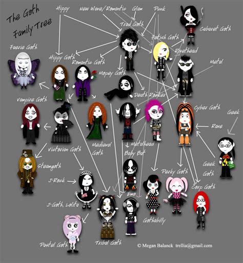 The Goth [stereo] Types Family Tree by Trellia on deviantART | Goth ...