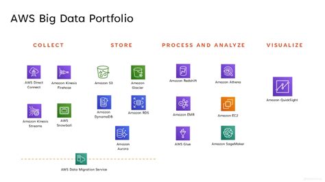 Introducing AWS Big Data solutions - Viet-AWS