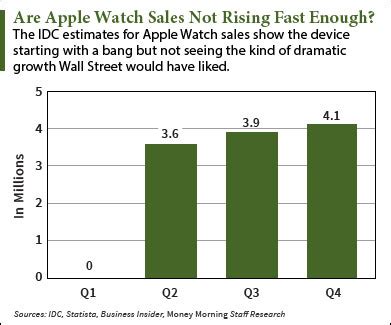 Apple Stock News: Why It's Too Soon to Call the Apple Watch a Bust