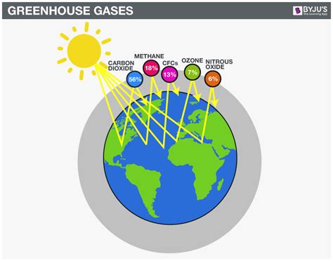 What Is Greenhouse Effect? - Definition, Causes And Effects