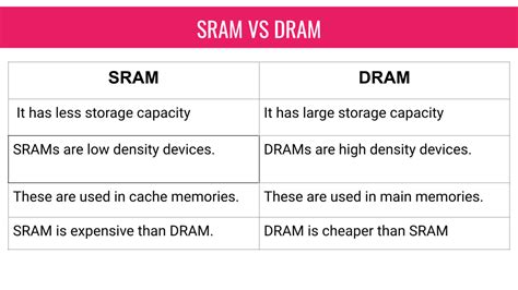 Understanding the Difference between SRAM and DRAM