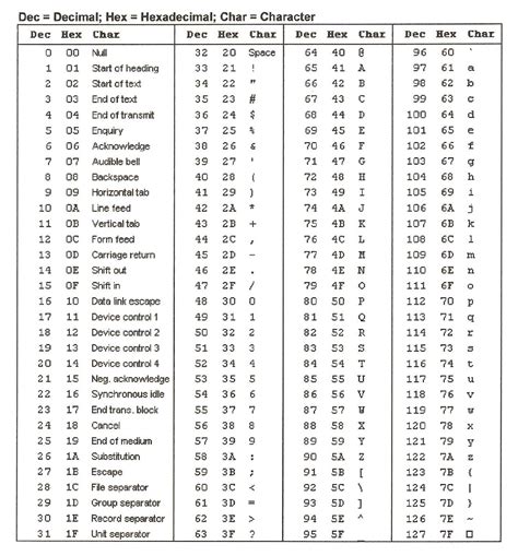 Ascii Character Codes Chart