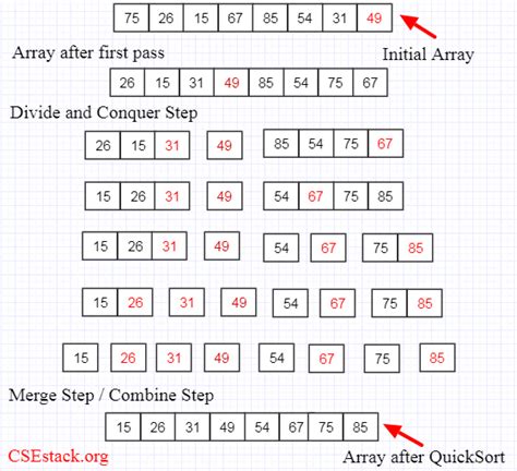 QuickSort Complete Tutorial | Example | Algorithm | Programming ...