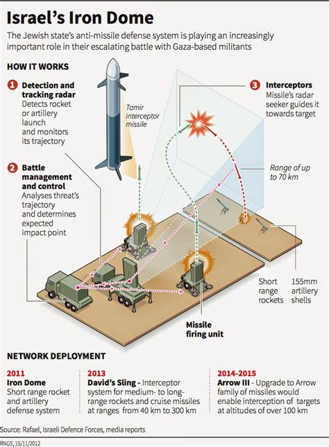 Iron Dome: The Most effective missile shield in the world