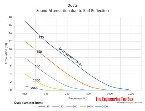 Sound Attenuation in Ducts due to End Reflection