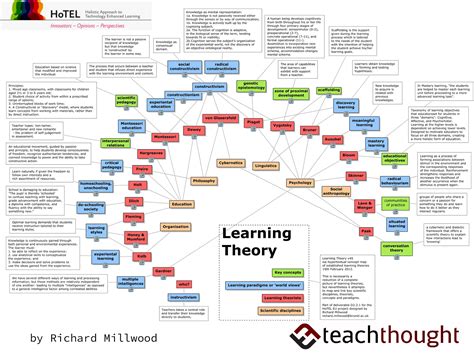 Learning Theories All Teachers Should Know