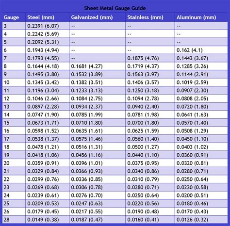 Very handy sheet-metal "gauge"chart with equivalent thicknesses in mm ...