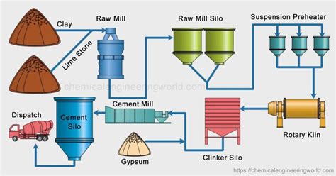 Cement Manufacturing Process - Chemical Engineering World