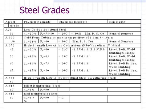 Types and Grades of Steel | Steel Buildings Zone