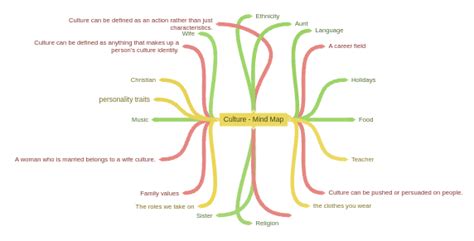 Culture - Mind Map - Coggle Diagram