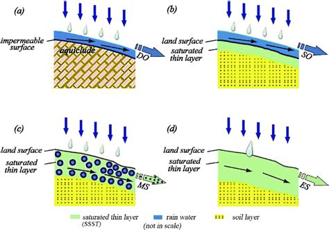 [DIAGRAM] Surface Runoff Diagram - MYDIAGRAM.ONLINE