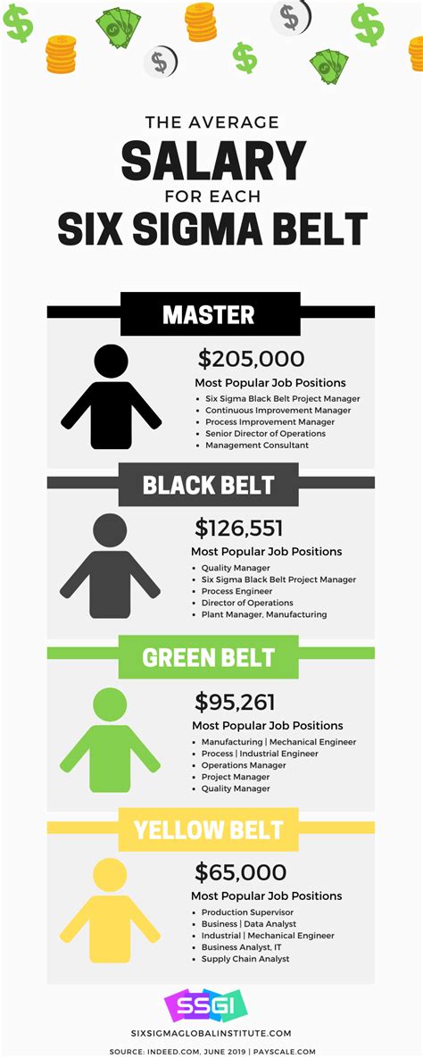 Lean Six Sigma Belt Comparison | Six Sigma Belt Levels Explained