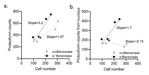 Benzonase treatment enhanced both total (a) and nucleus (b) proteoform ...