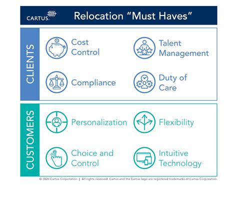 Cartus Releases Industry-Exclusive Core/Flex Relocation Solution ...