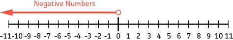 Adding Negative Numbers — Rules & Examples - Expii