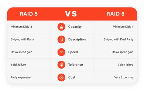 RAID 5 vs RAID 6 - Data Storage Comparison and Analysis