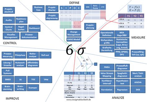 Six Sigma Tools und deren strukturierte Anwendung im DMAIC Zyklus | Six ...