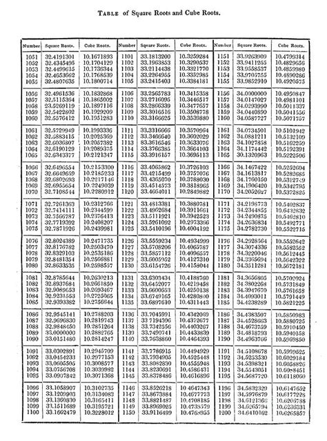 Table of square roots and cube roots e2 Drawing by Historic illustrations